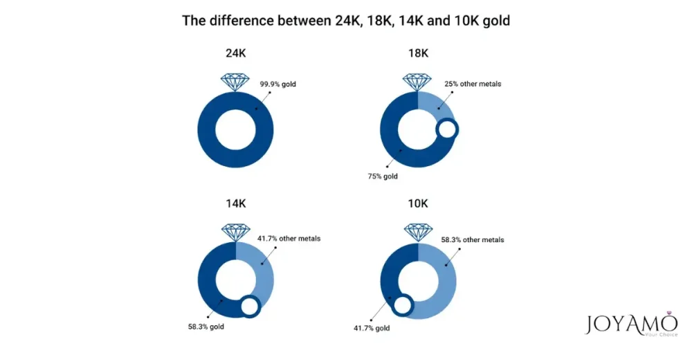 Difference between 10k, 14k, 18k, and 24k Gold