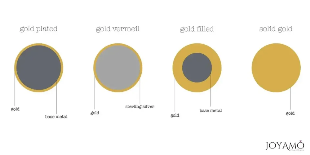 Comparison between Gold Plated, Gold Vermeil, Gold Filled, and Solid Gold